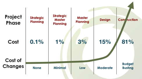 Planning is cheap. Executing is expensive chart